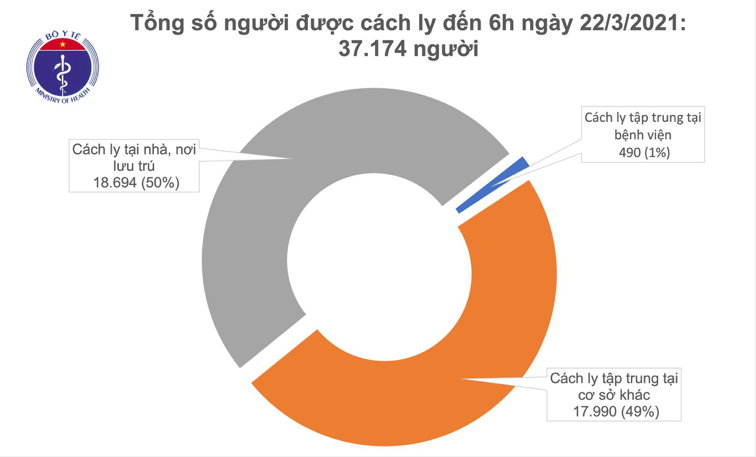 Số người cách ly tính đến chiều ngày 22/3/2021. Nguồn: Bộ Y tế. 