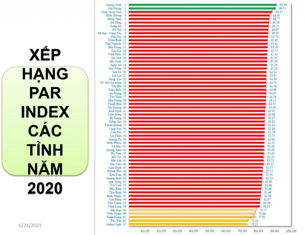 Tỉnh Quảng Ninh dẫn đầu bảng xếp hạng PAR INDEX năm 2020.