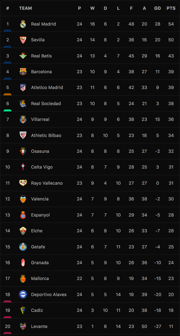 Bảng xếp hạng La Liga 2021-22. Nguồn: Dân Trí.