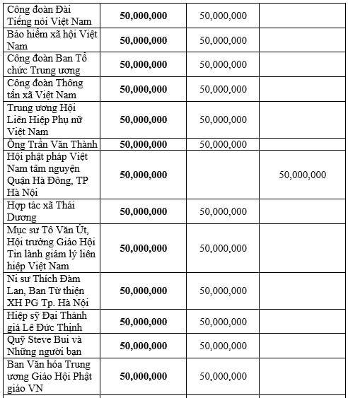 Danh sách ủng hộ và đăng ký ủng hộ Quỹ 'Vì người nghèo', an sinh xã hội năm 2020
