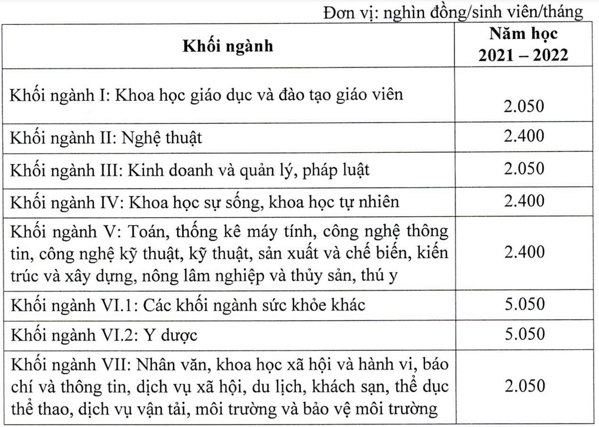 Mức học phí các trường đại học công lập tự bảo đảm chi thường xuyên và chi đầu tư.