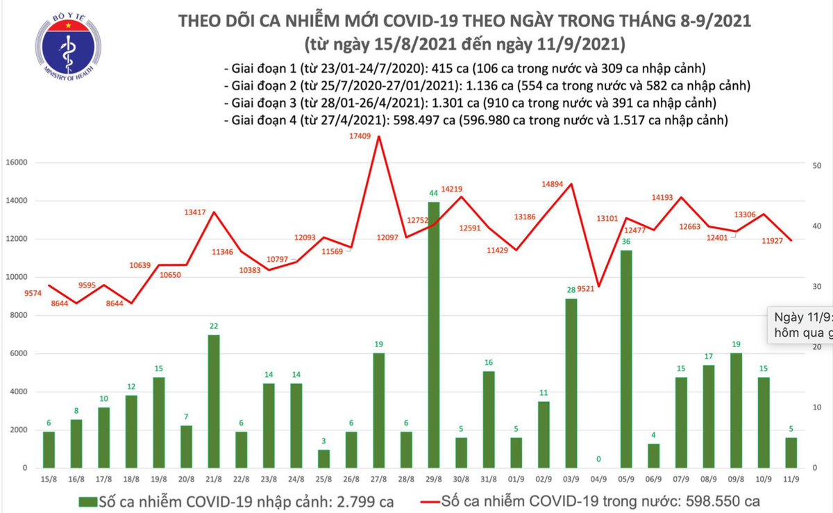 Số ca mắc Covid-19 tại Việt Nam tính đến ngày 11/9. Nguồn: Bộ Y tế.