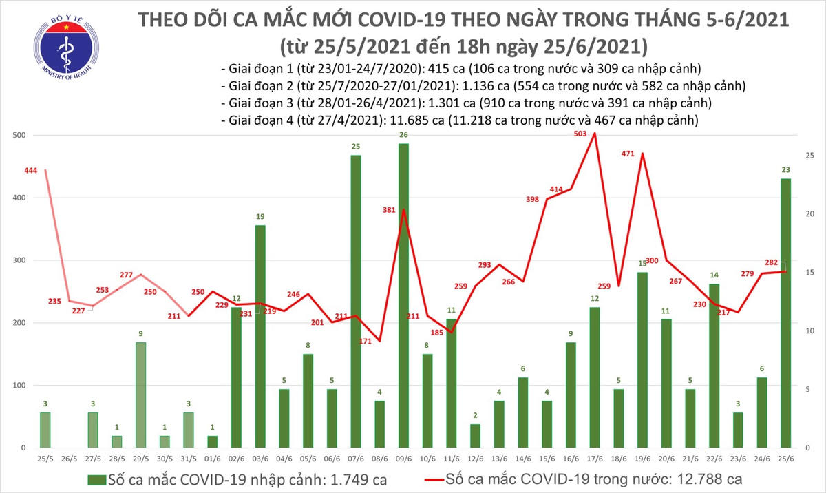 Số ca mắc Covid-19 tại Việt Nam tính đến 18h ngày 25/6. Nguồn: Bộ Y tế.