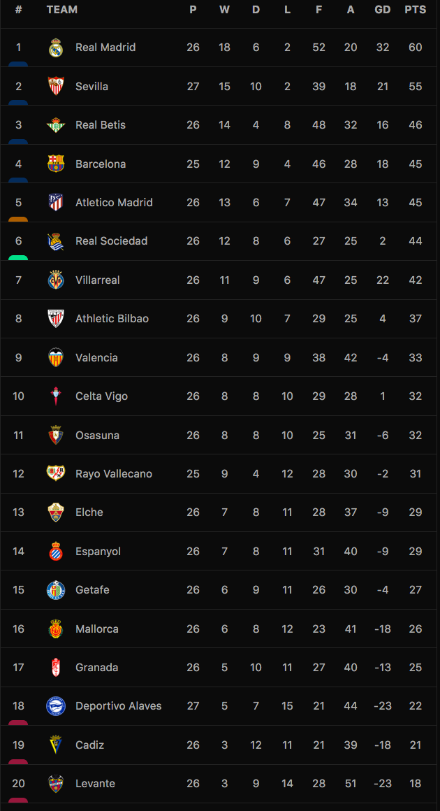 Bảng xếp hạng La Liga 2021-22.