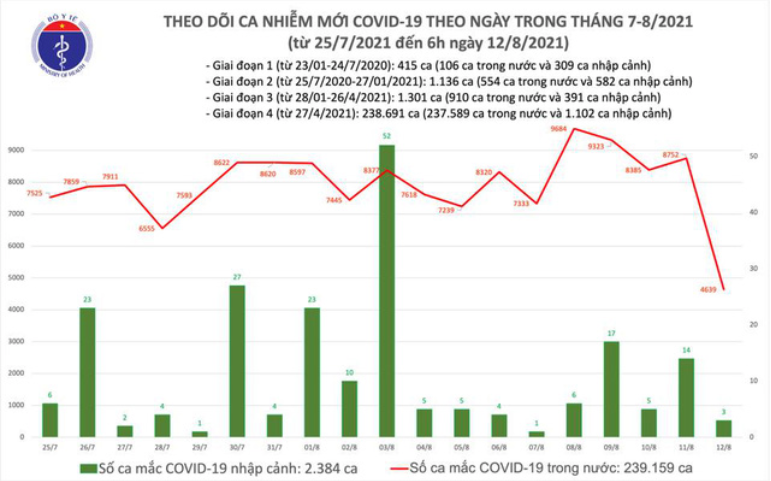 Biểu đồ số ca mắc Covid-19 tại Việt Nam đến sáng 12/8. Nguồn: Bộ Y tế.