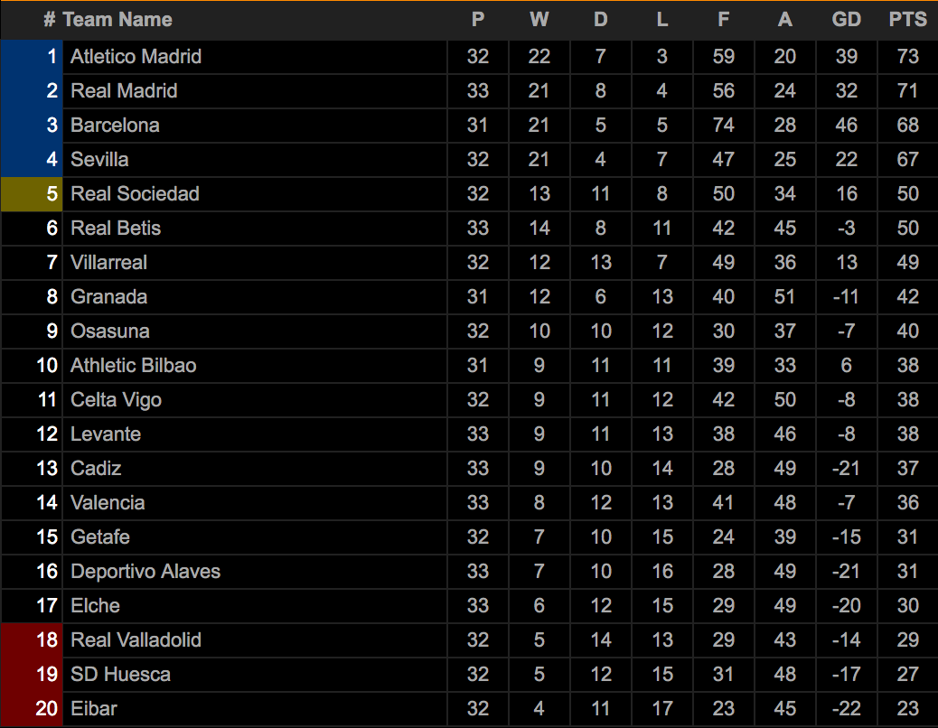 Bảng xếp hạng tạm thời tại La Liga.