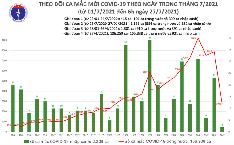 Số ca mắc Covid-19 tại Việt Nam tính đến 6h sáng ngày 27/7. Nguồn: Bộ Y tế.