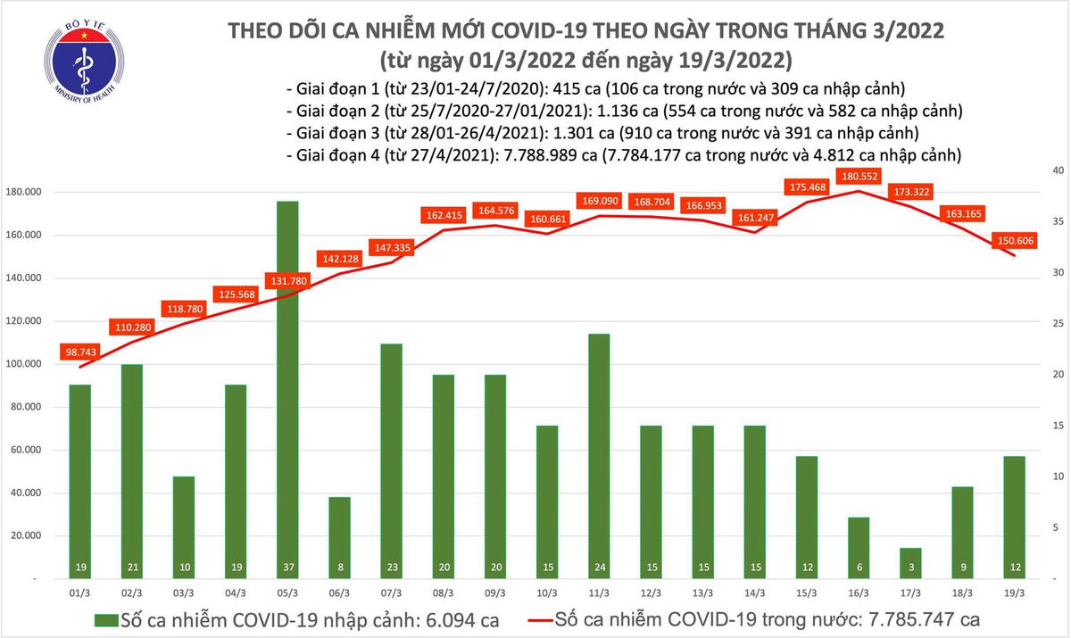 Biểu đồ số ca mắc Covid-19 tại Việt Nam đến ngày 19/3.