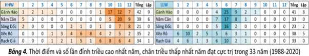 Biến động mực nước tại Xẻo Rô và Rạch Giá,&nbsp;những vấn đề cốt lõi và tiên liệu