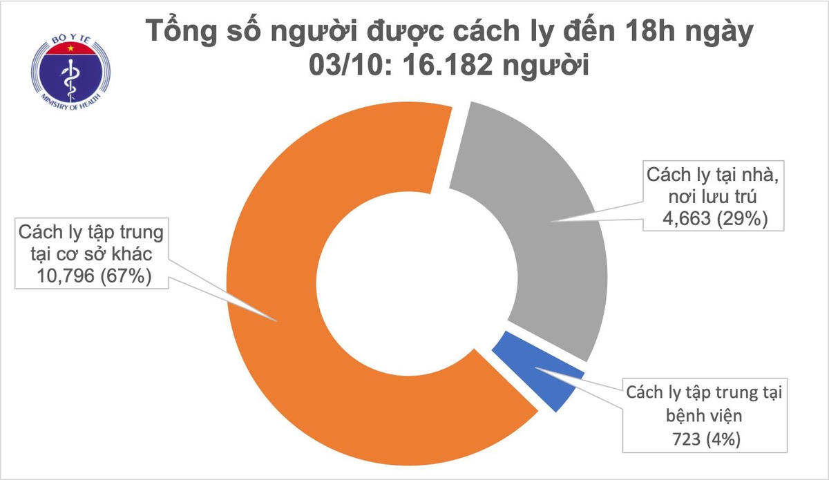 HIện có 16.182 người tiếp xúc gần và nhập cảnh từ vùng dịch đang được theo dõi sức khỏe (cách ly).