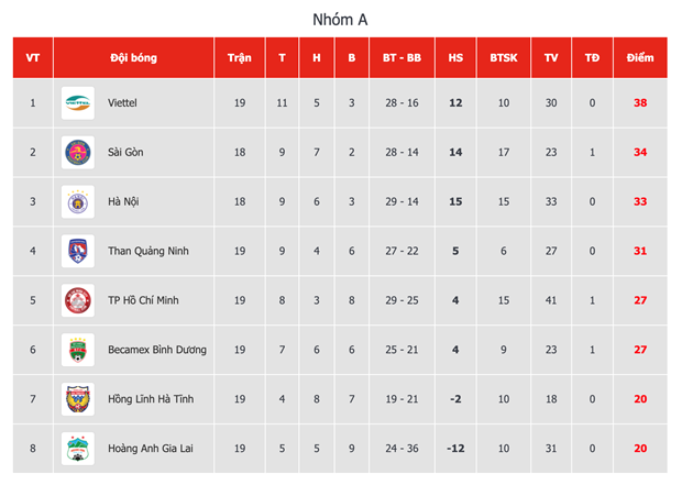 Bảng xếp hạng V-League 2020 nhóm đua vô địch sau vòng 6 giai đoạn hai tối 3/11. (Ảnh: VPF).