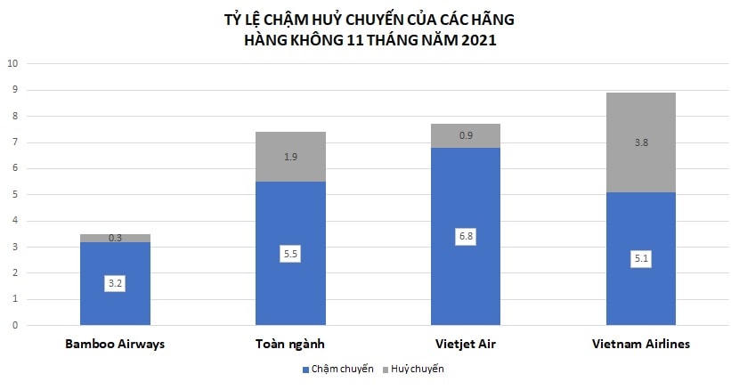 Tỷ lệ chậm hủy chuyến của toàn ngành và ba hãng nội địa lớn nhất 11 tháng năm 2021