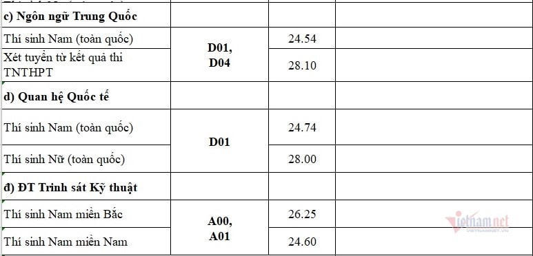 Điểm chuẩn Học viện Quân Y với thí sinh nữ miền Bắc cao nhất 28,65
