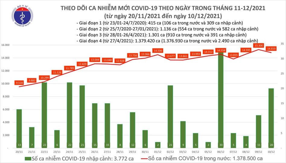 Biểu đồ số ca mắc Covid-19 tại Việt Nam tính đến ngày 10/12.