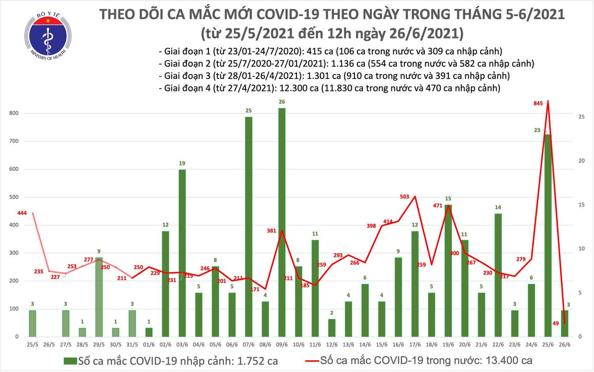 Trưa 26/6: Thêm 37 ca mắc Covid-19, Hưng Yên chiếm 11 ca