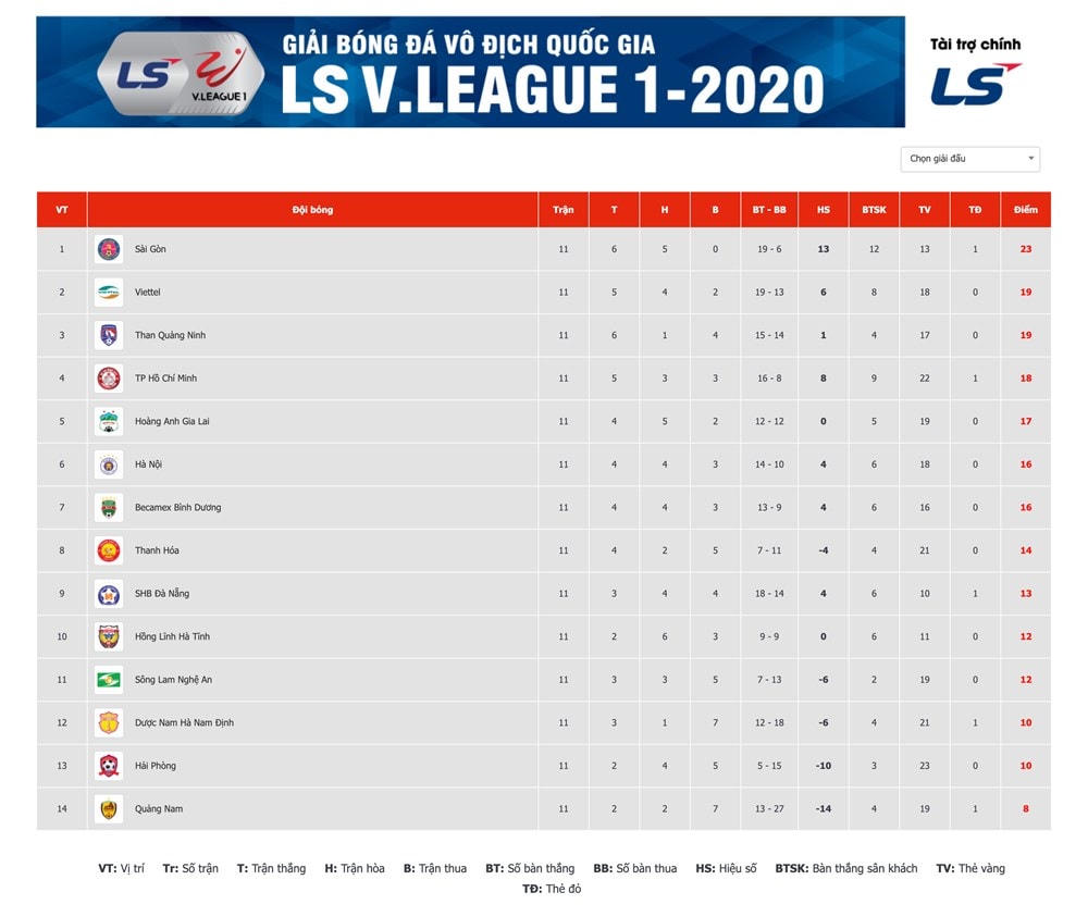 Bảng xếp hạng V-League 2020 tạm thời sau lượt trận đấu sớm của vòng 11 chiều 24/7. (Ảnh: VPF).