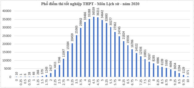 Phổ điểm các môn thi tốt nghiệp THPT 2020: Trung bình từ 5 - 7 điểm