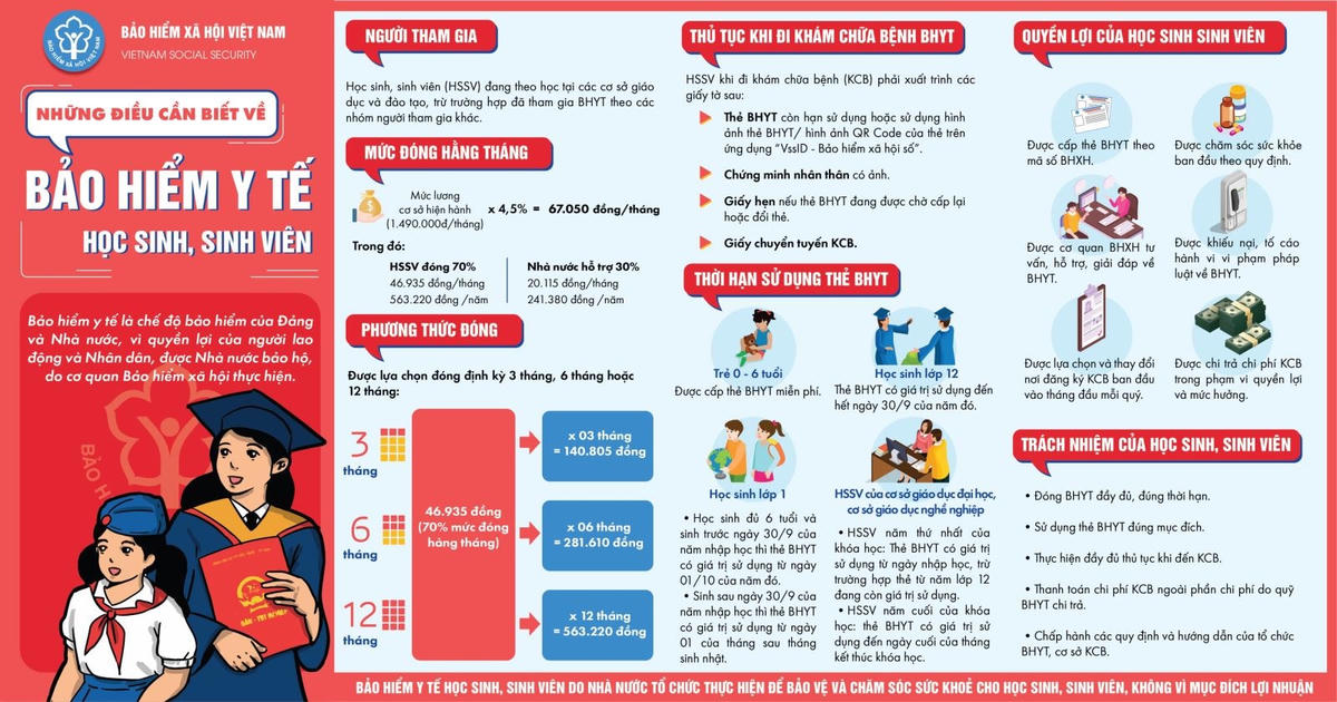Không có sự thay đổi về mức đóng BHYT của học sinh, sinh viên 