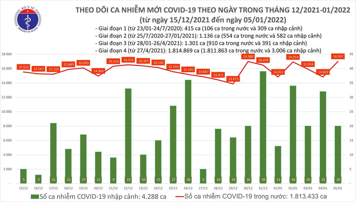 Biểu đồ số ca mắc Covid-19 tại Việt Nam tính đến ngày 5/1/2022.