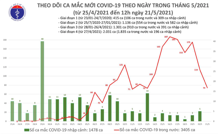 Số ca mắc Covid-19 tại Việt Nam tính đến 12h ngày 21/5. Nguồn: Bộ Y tế. 