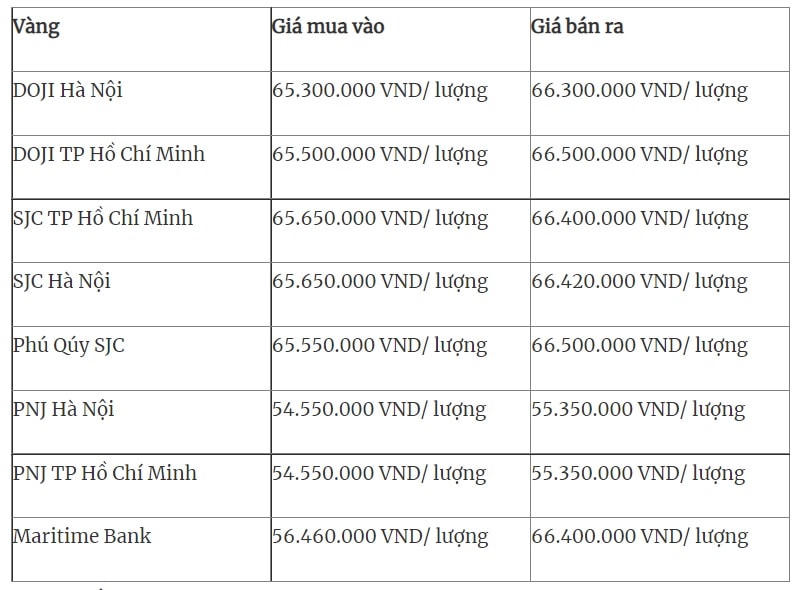 Cập nhật giá vàng trong nước tới 5h sáng ngày 3/2/2022.