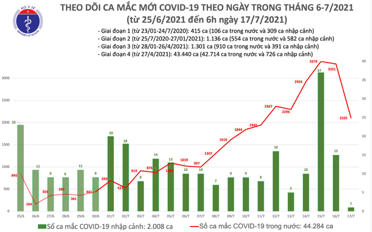 Số ca mắc Covid-19 tại Việt Nam tính đến 6h sáng ngày 17/7. Nguồn: Bộ Y tế.