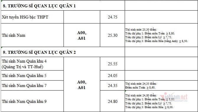 Điểm chuẩn Học viện Quân Y với thí sinh nữ miền Bắc cao nhất 28,65