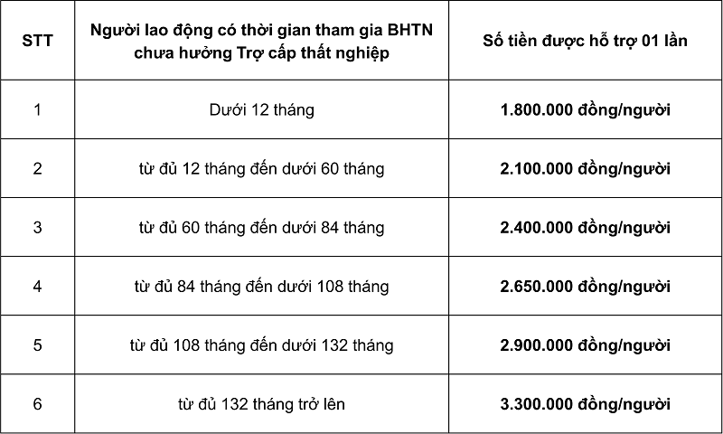 Người lao động chuẩn bị gì để nhận tiền từ gói 38.000 tỷ đồng?