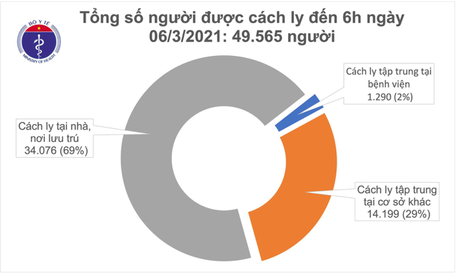 Số người cách ly tính đến sáng ngày 6/3/2021. Nguồn: Bộ Y tế.