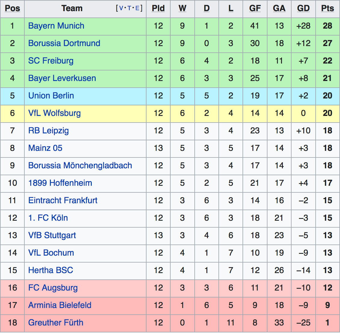 Bảng xếp hạng Bundesliga 2021-22.