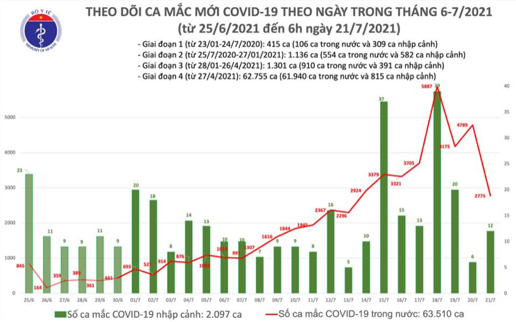 Số ca mắc Covid-19 tại Việt Nam tính đến 6h sáng ngày 21/7. Nguồn: Bộ Y tế.