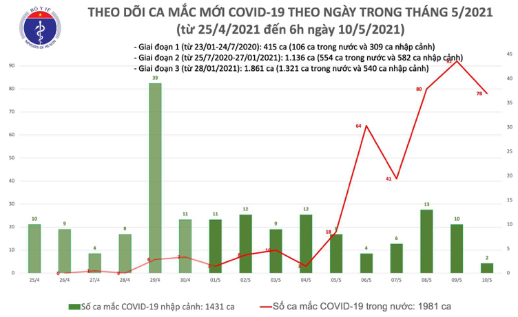 Số ca mắc mới tại Việt Nam tính đến 6h ngày 10/5. Nguồn: Bộ Y tế.
