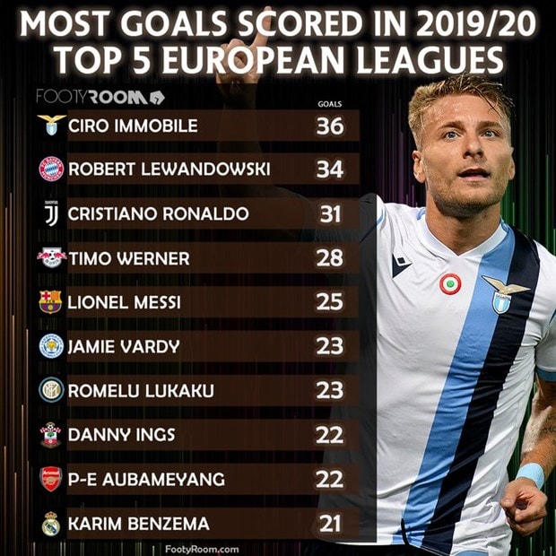 Danh sách các chân sút hàng đầu châu Âu mùa giải 2019-20.  