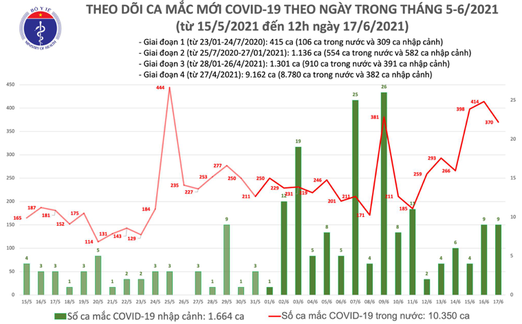 Số ca mắc Covid-19 tại Việt Nam tính đến 12h trưa ngày 17/6. Nguồn: Bộ Y tế. 