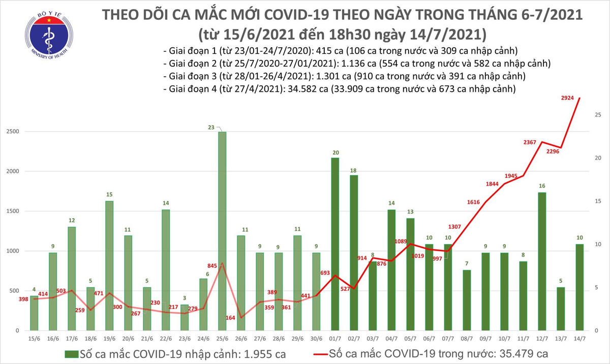 Tối 14/7: Thêm 829 ca Covid-19, tổng số mắc trong ngày 2.934 ca