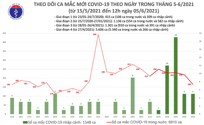 Số ca mắc Covid-91 tại Việt Nam tính đến trưa ngày 5/6. Nguồn: Bộ Y tế.