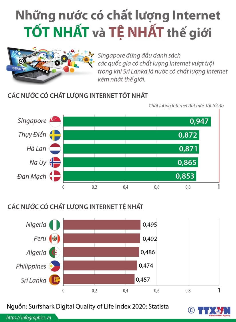 Những nước có chất lượng Internet tốt nhất và tệ nhất thế giới