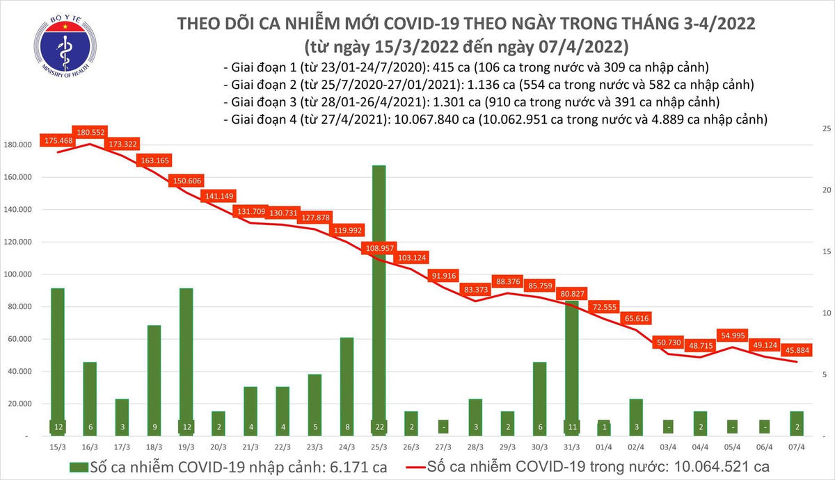 Biểu đồ số ca mắc mới Covid-19 tại Việt Nam đến ngày 7/4.