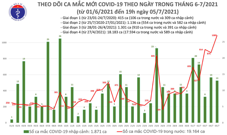 Số ca mắc Covid-19 tại Việt Nam tính đến 6h ngày 5/7. Nguồn: Bộ Y tế.