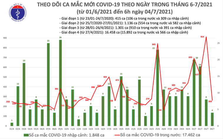 Số ca mắc Covid-19 tại Việt Nam tính đến 6h ngày 4/7. Nguồn: Bộ Y tế.