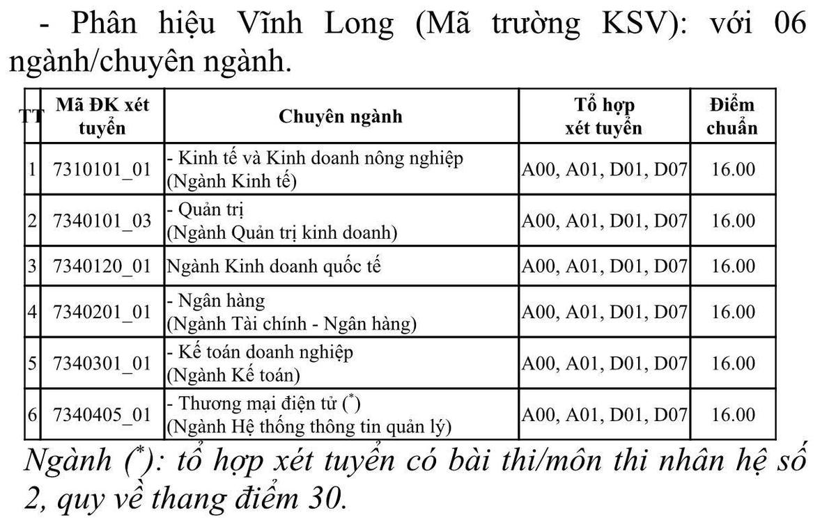Điểm trúng tuyển một số trường đại học phía Nam