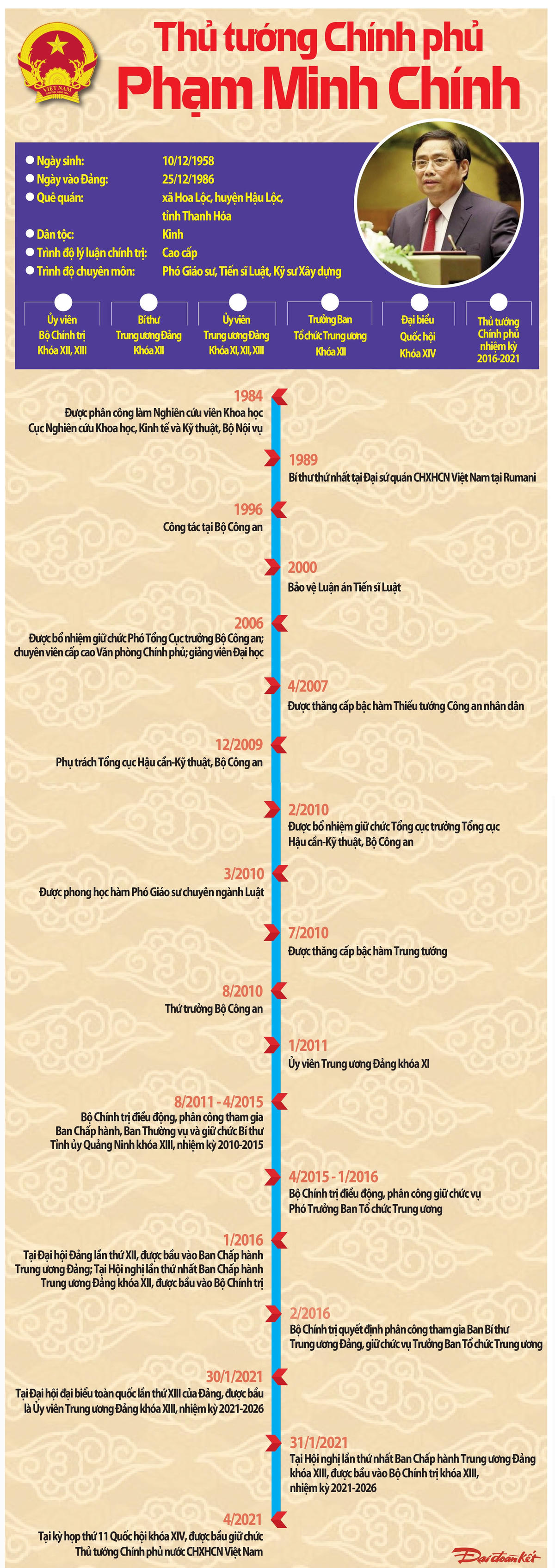 [Infographics] Thủ tướng Chính phủ Phạm Minh Chính