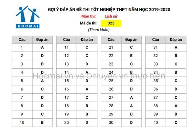 Gợi ý đáp án môn Lịch sử, kỳ thi Tốt nghiệp THPT 2020