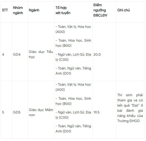 Điểm sàn các ngành sư phạm Trường Đại học Giáo dục thấp nhất 19,5 điểm
