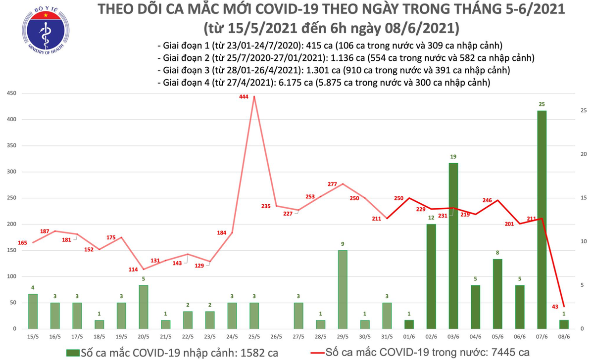 Số ca mắc Covid-19 tại Việt Nam tính đến 6h sáng ngày 8/6. Nguồn: Bộ Y tế.