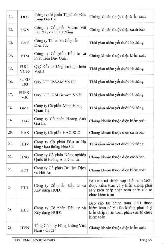 66 mã chứng khoán không đủ điều kiện giao dịch ký quỹ vì lợi nhuận âm