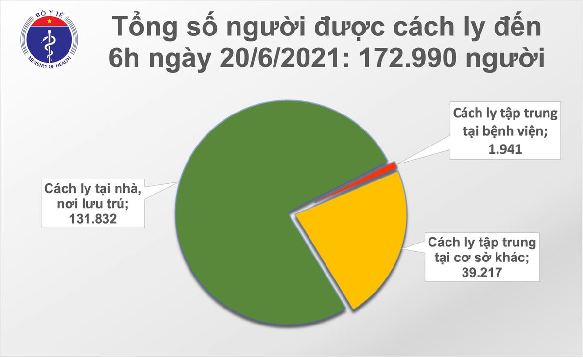 Sáng 20/6: Thêm 78 ca mắc Covid-19, TP HCM chiếm 46 ca