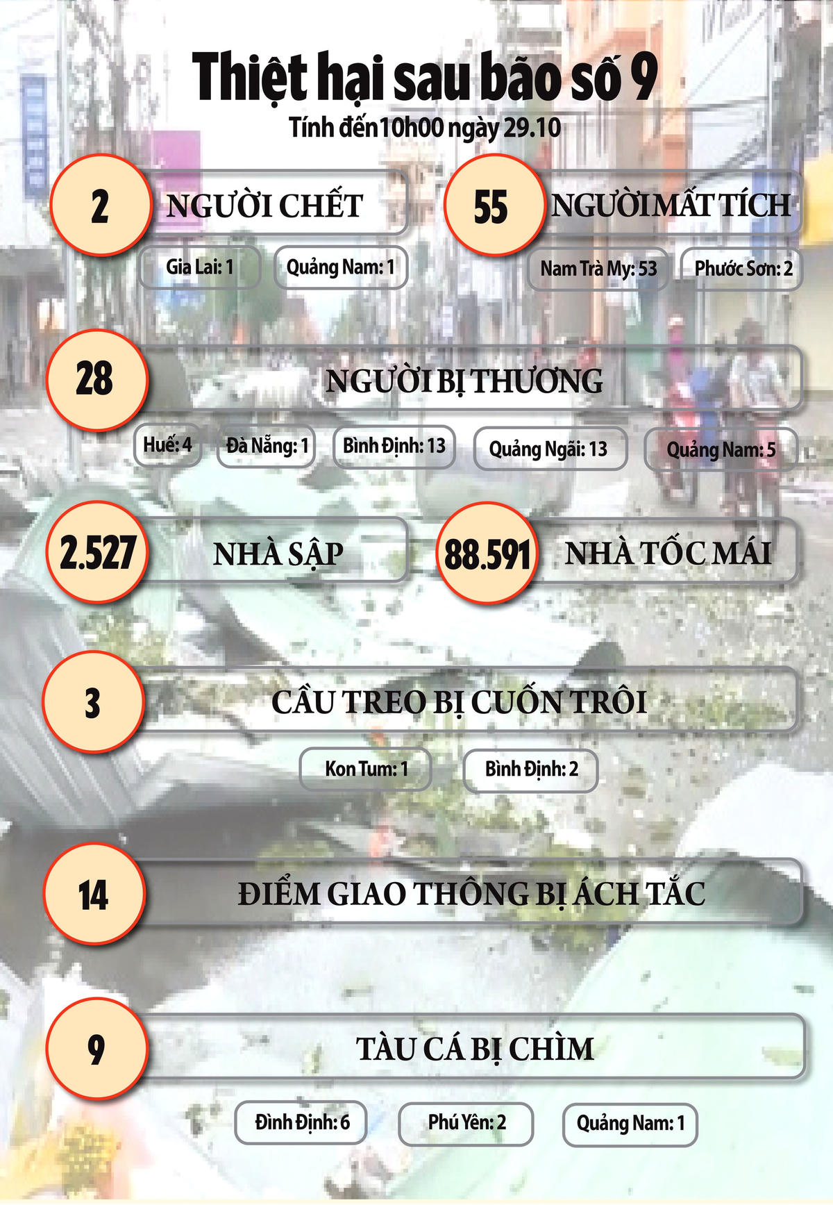 [Infographic] Những con số về thiệt hại tại miền Trung sau cơn bão số 9