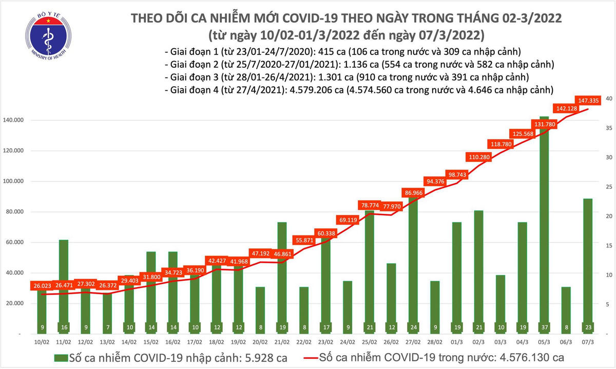 Biểu đồ số ca mắc Covid-19 tại Việt Nam tính đến ngày 7/3.