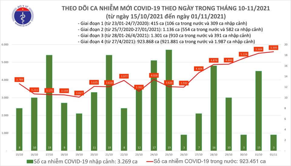 Biểu đồ số ca mắc Covid-19 tại Việt Nam tính đến ngày 1/11.